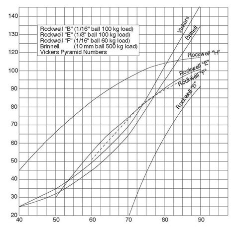 barcol hardness test results|barcol hardness conversion.